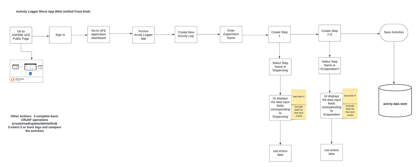 Activity Logger user flow diagram