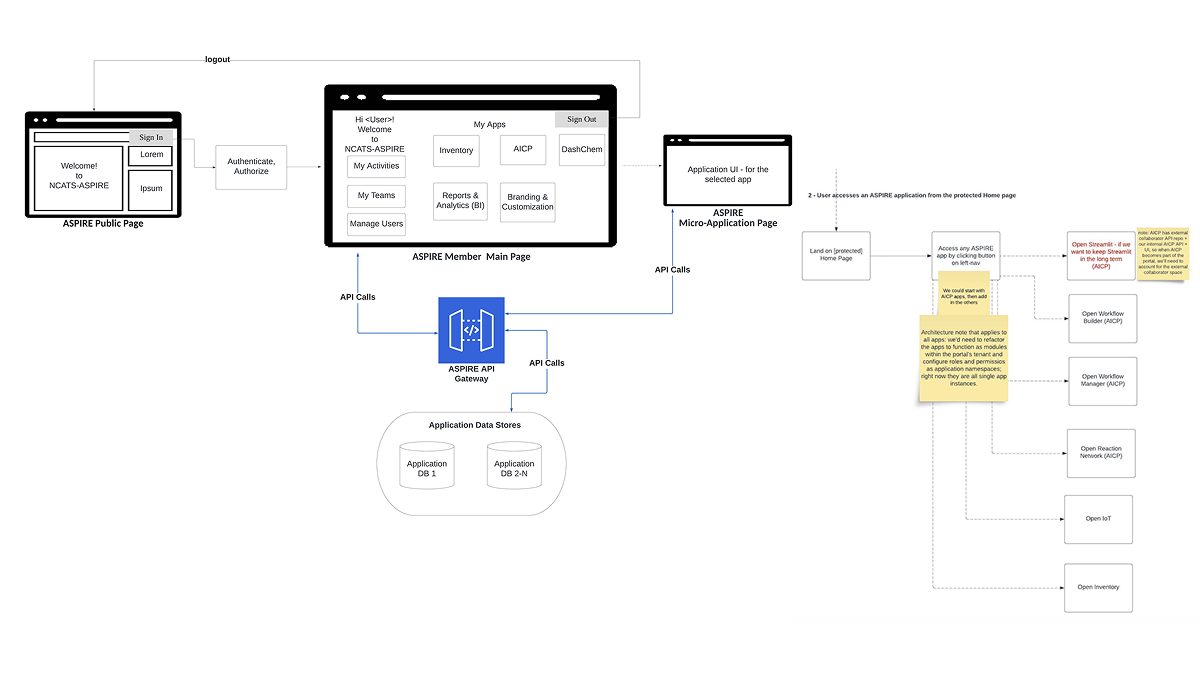 ASPIRE portal authentication and application access flow diagram