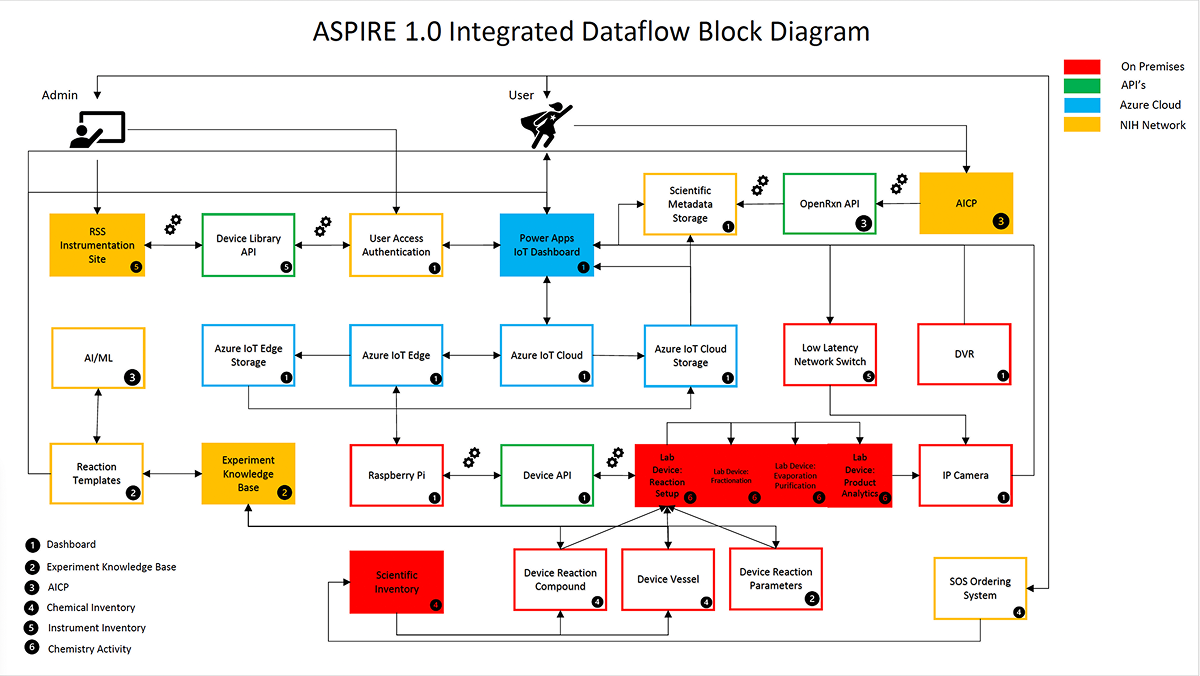 ASPIRE 1.0 integrated dataflow block diagram showing on-premises, cloud and API layers