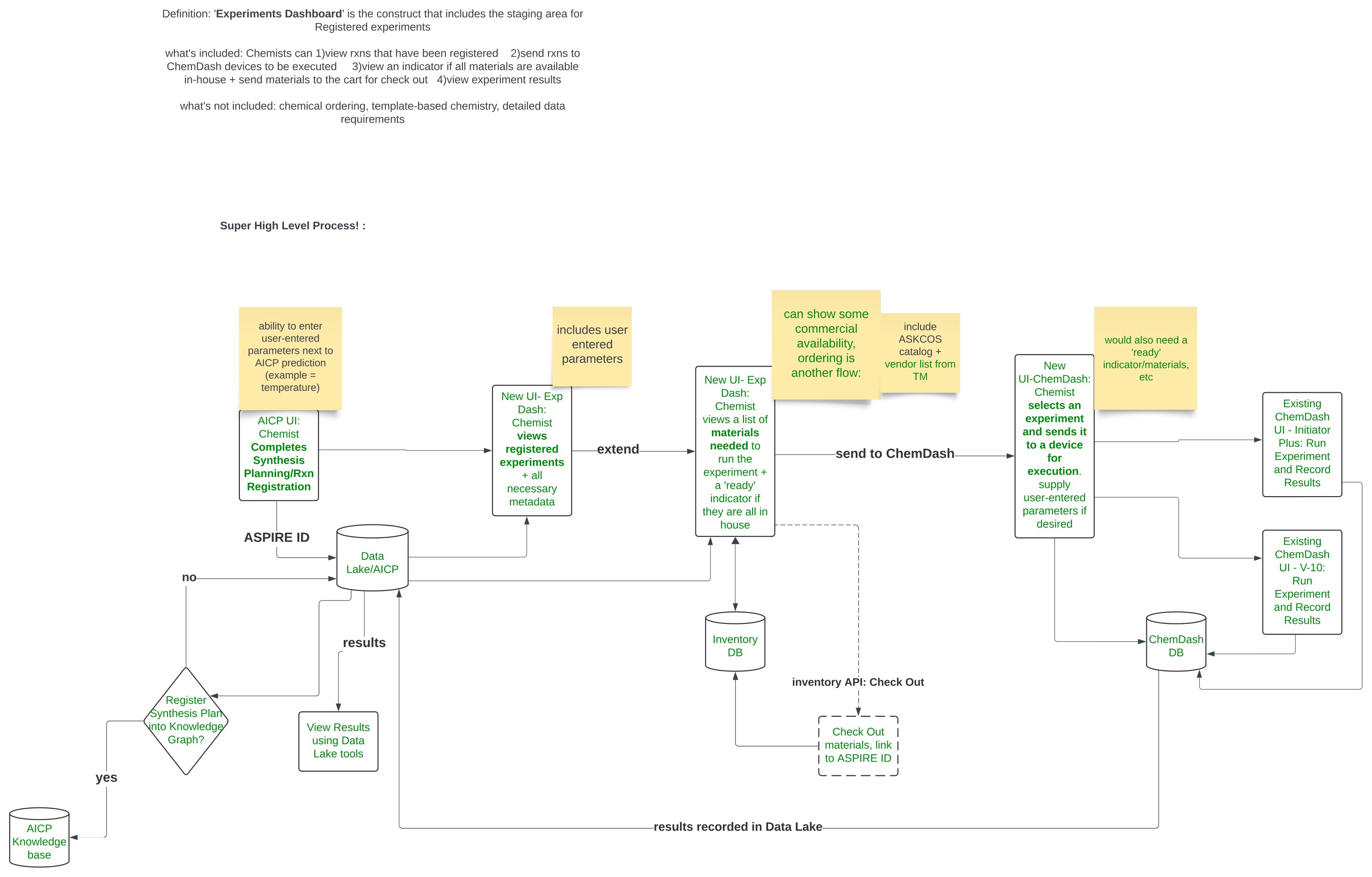 Experiments dashboard system flow — from synthesis planning and reaction registration through the knowledge graph, staging, inventory check-out, dispatch to lab instruments, and results recorded back to the data lake