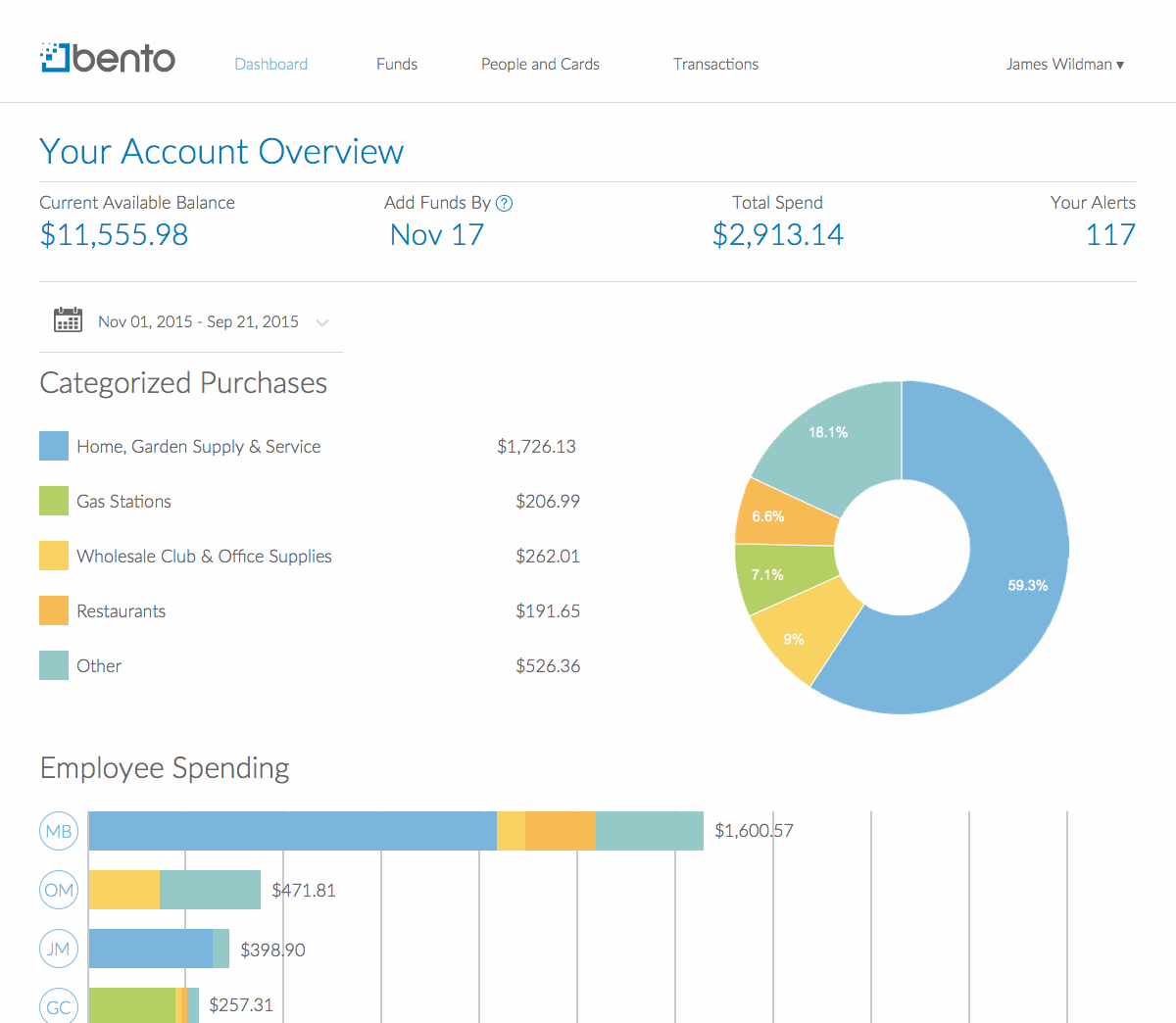 After — the rebuilt account overview: key figures first, the legend read before its chart, titles above each section, and the graph renamed Employee Spending